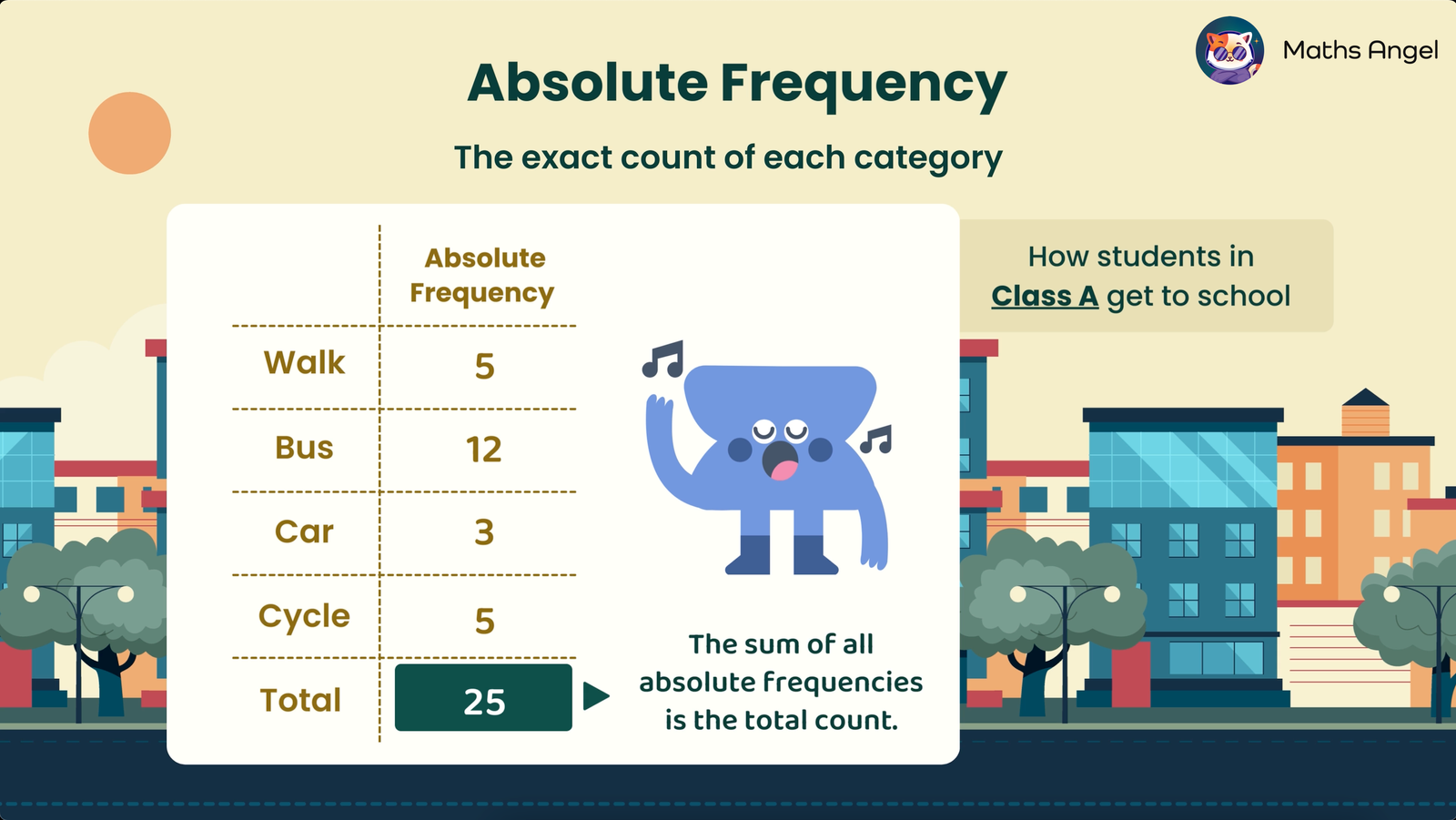 Table showing absolute frequencies of how Class A students get to school: 5 walk, 12 take the bus, 3 go by car, 5 cycle. Total count is 25.