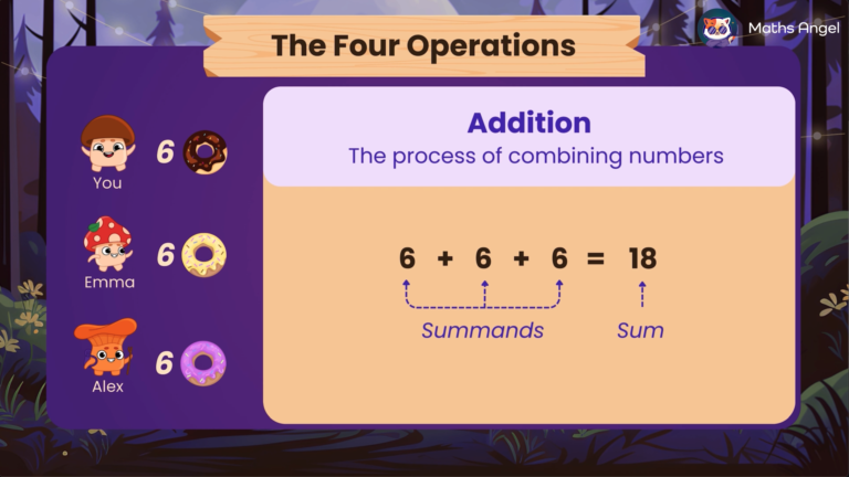 Visual explanation of addition 6 + 6 + 6 = 18, highlighting summands and the sum.
