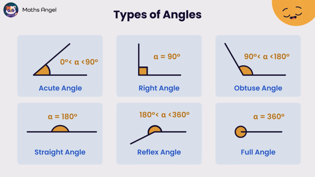 Illustration of acute, right, obtuse, straight, reflex, and full angles, with corresponding angle measures.