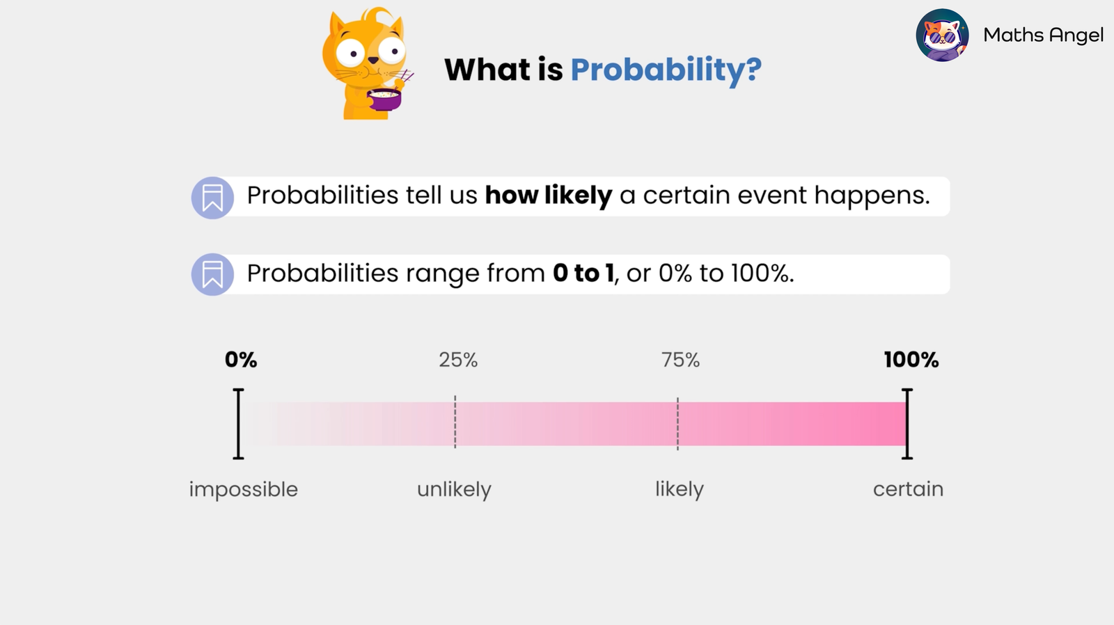 Explanation of probability, including the likelihood of events happening and a scale ranging from impossible (0%) to certain (100%).