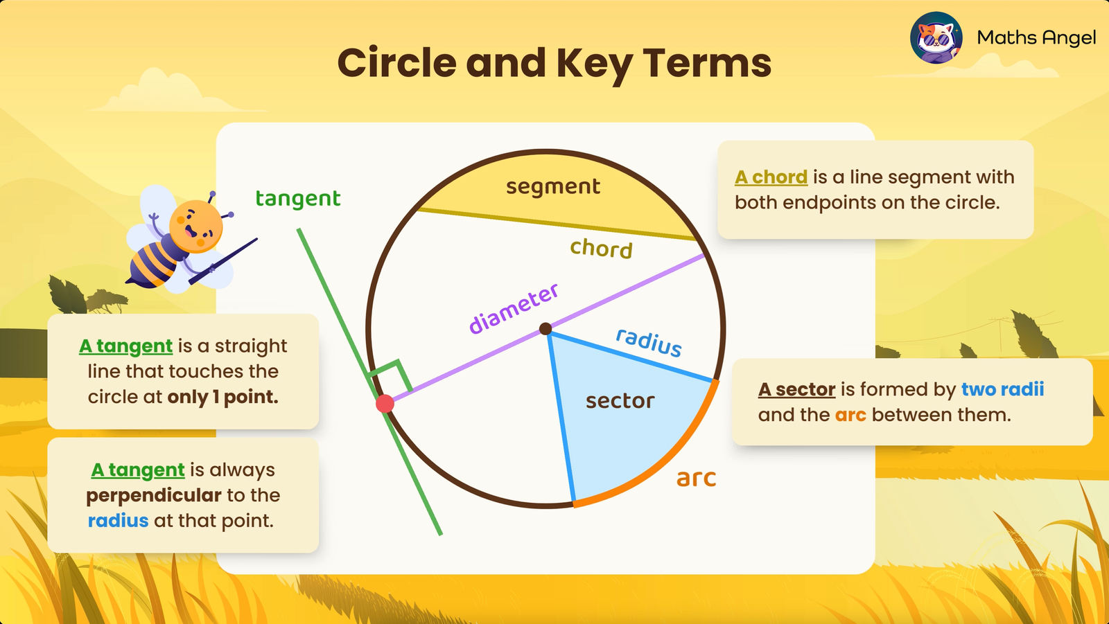 Diagram showing key properties of circles: tangent, chord, diameter, radius, sector, segment, and arc, with definitions around the circle.