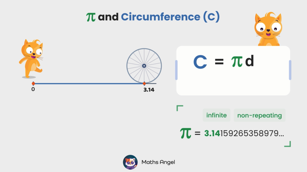 Diagram of the relationship between pi (?) and circumference, with a rolling wheel illustrating the circumference as ? times the diameter, C = ?d.