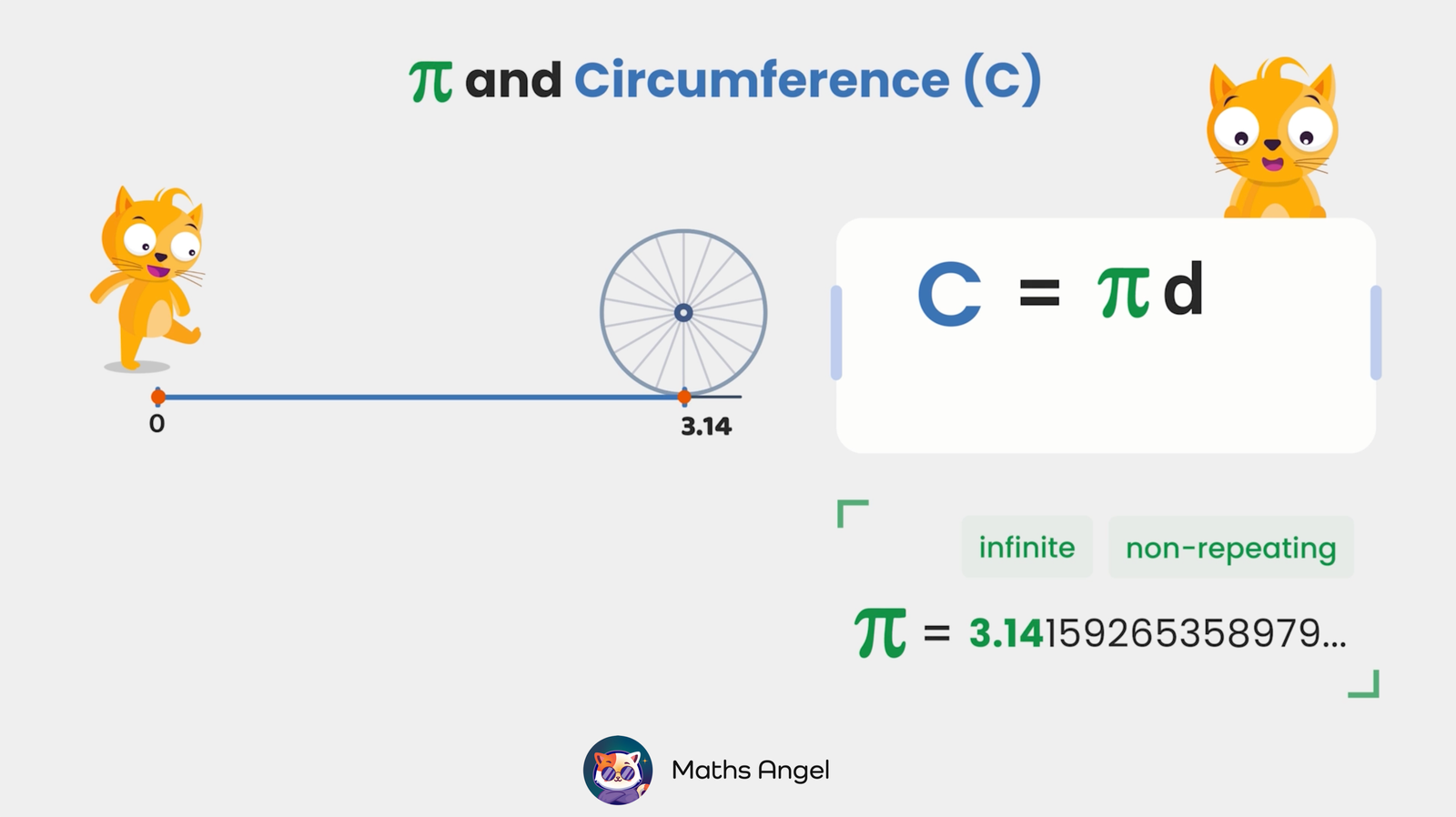 Diagram of the relationship between pi (?) and circumference, with a rolling wheel illustrating the circumference as ? times the diameter, C = ?d.