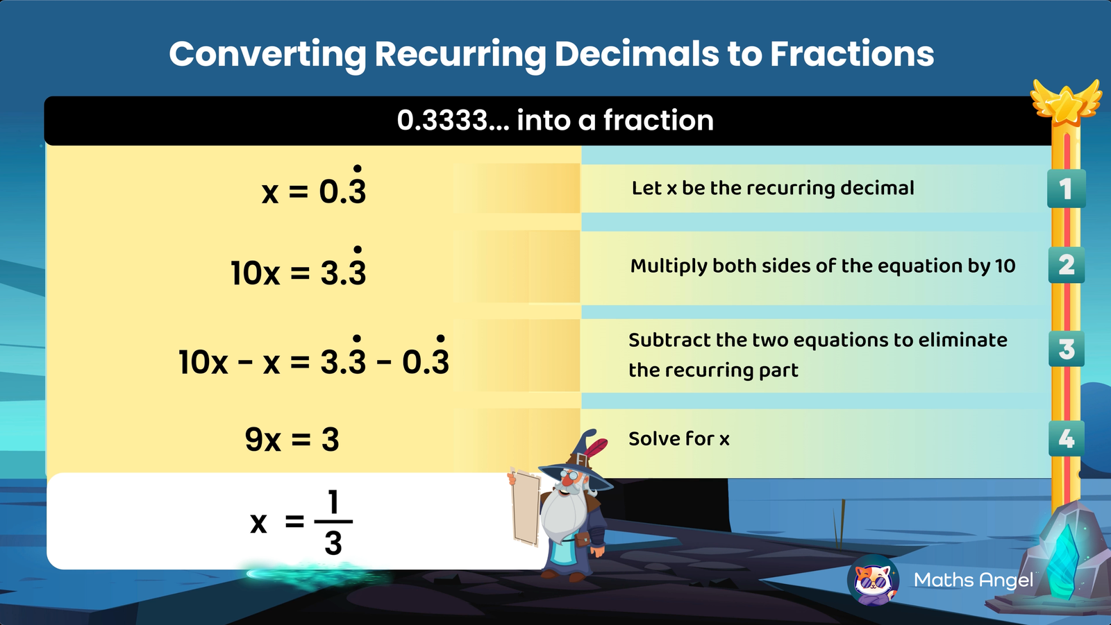 Step-by-step guide converting 0.333 recurring decimal to fraction 1/3 by multiplying by 10, subtracting equations, and solving for x.