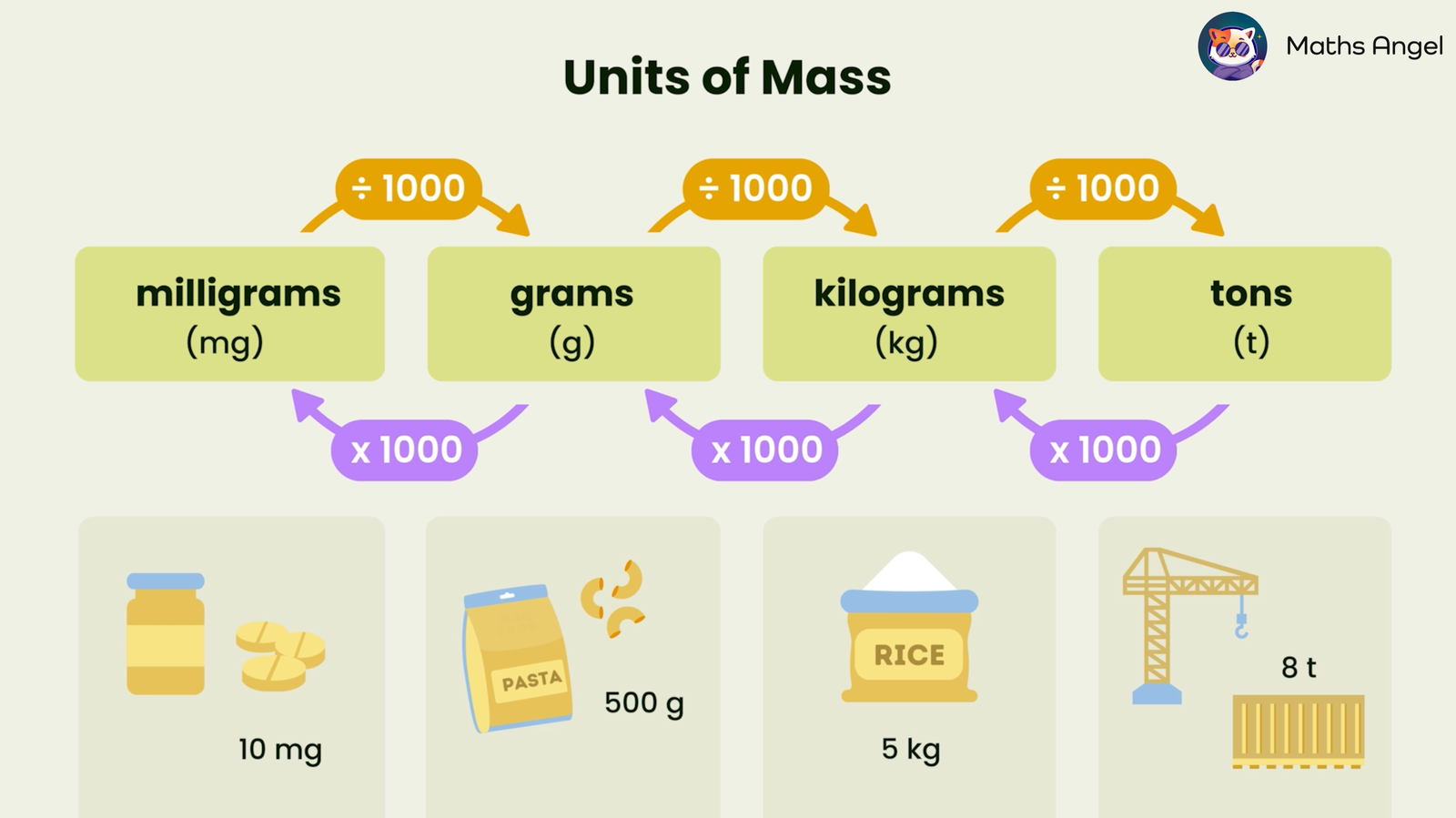 Units of mass conversion chart showing milligrams, grams, kilograms, and tons with examples: 10 mg pills, 500 g pasta, 5 kg rice, and 8 t crane.