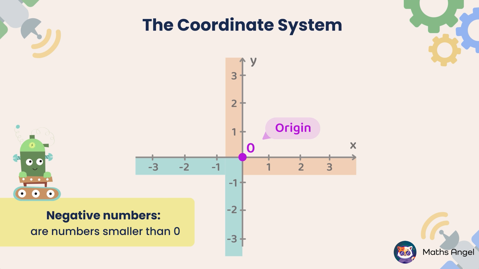 A coordinate plane showing positive and negative numbers, with the origin marked at (0,0).