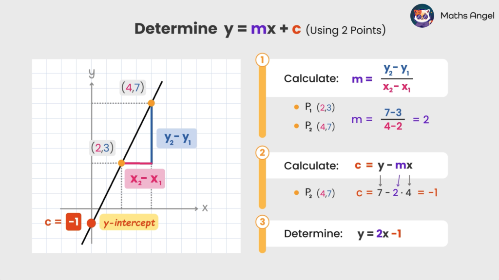 Finding the equation of a straight line (y = mx + c) using two points, and steps to calculate gradient (m) and y-intercept (c) with points (2,3) and (4,7) on a graph.