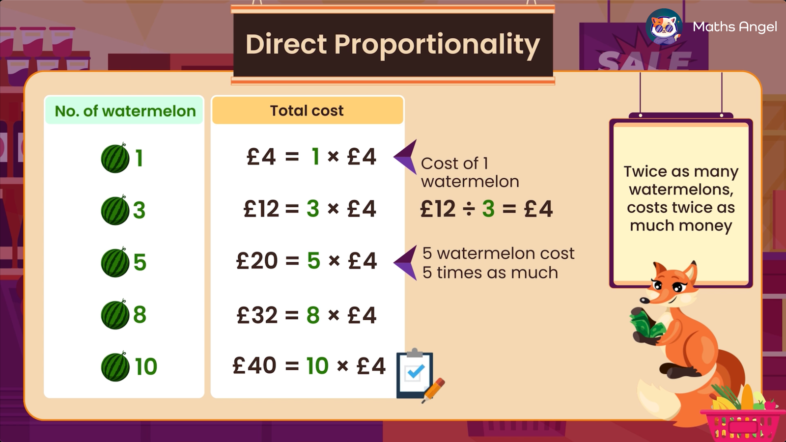 Directly proportional relationship between the number of watermelons and their total cost, with calculations.