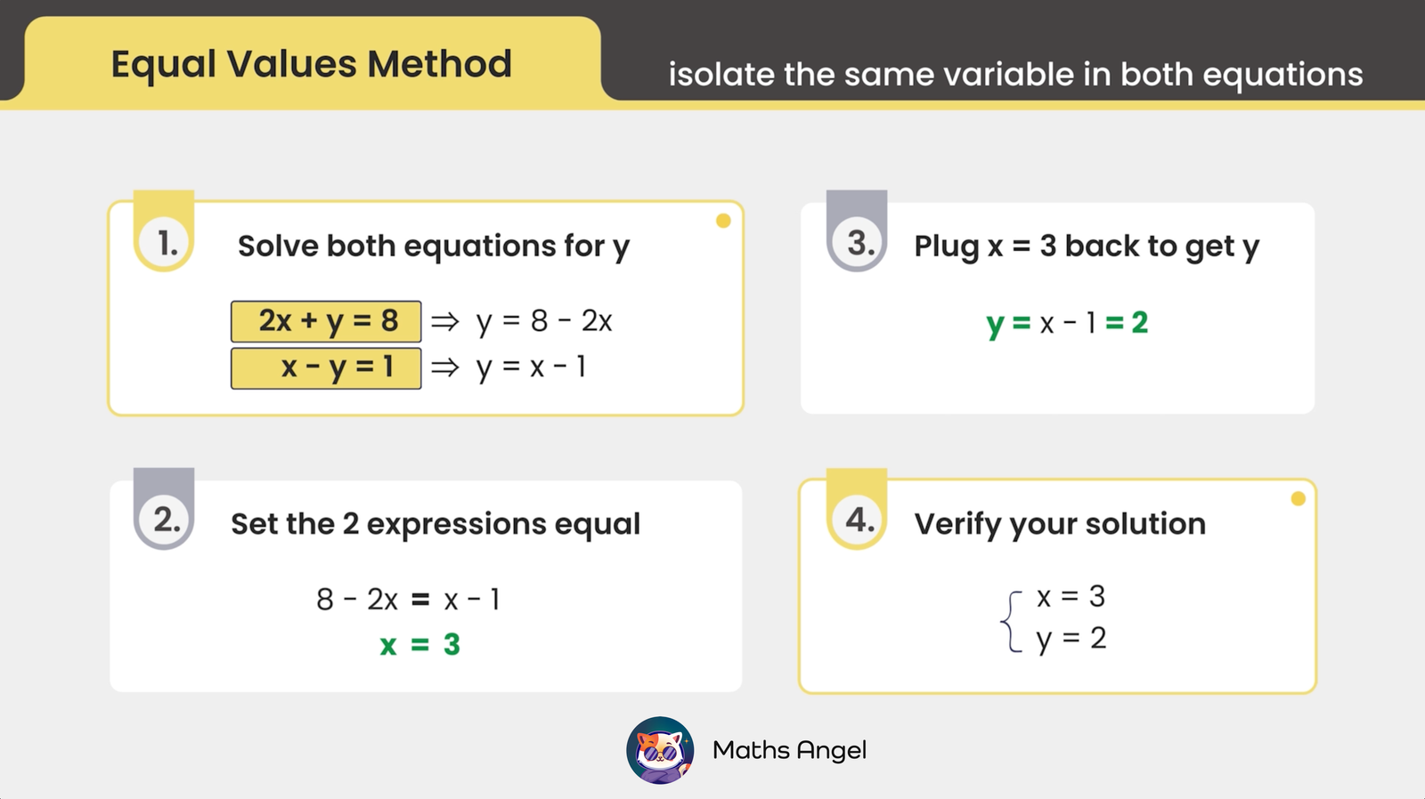 Equal Values Method steps to solve equations by isolating the same variable, with example 2x + y = 8 and x - y = 1, resulting in x = 3 and y = 2.