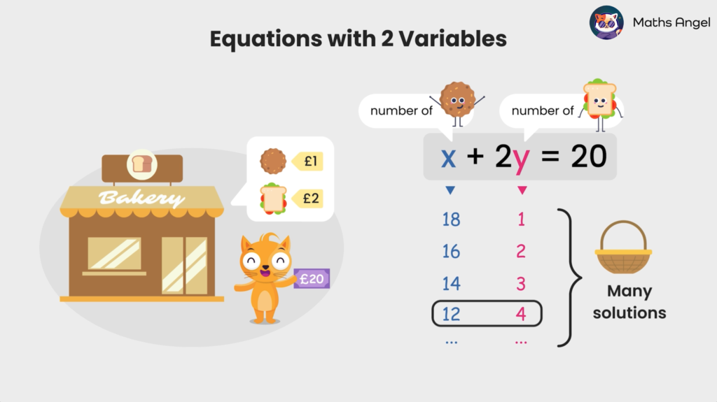 Using the equation x + 2y = 20 to illustrate prices of items with various solutions for variables x and y, illustrating multiple solutions.