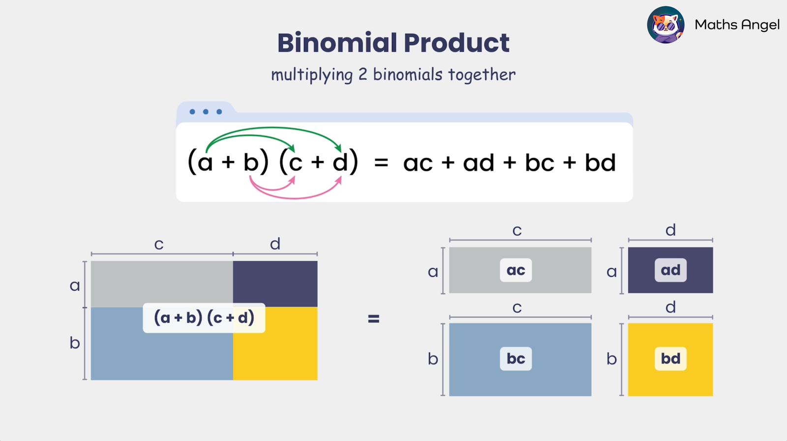 Expanding double brackets showing the binomial product formula (a+b)(c+d)=ac+ad+bc+bd step-by-step.