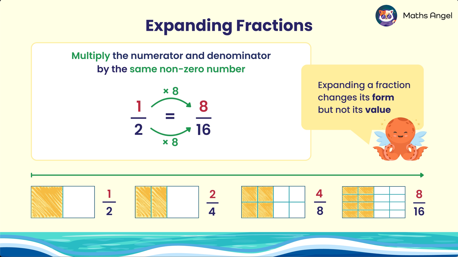 Expanding fractions example showing 1/2 multiplied by 8 to get 8/16 with visual representation of equivalent fractions 1/2, 2/4, 4/8, and 8/16.