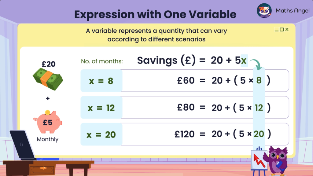 Demonstration of how savings increase with the number of months, using the expression £20 + £5x, where the variable x represents the number of months.