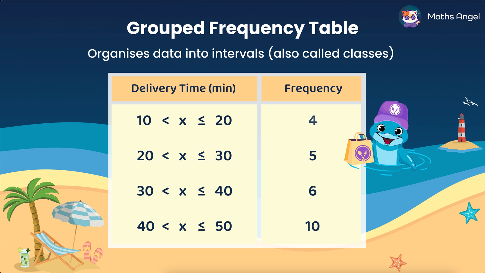 Grouped frequency table showing delivery time intervals in minutes and their corresponding frequencies.