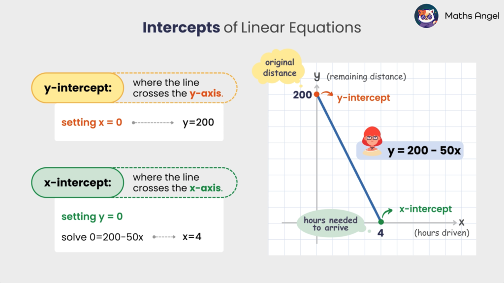 Diagram explaining the x- and y-intercepts of linear equations using the equation y = 200 - 50x, illustrating where the line crosses the axes.