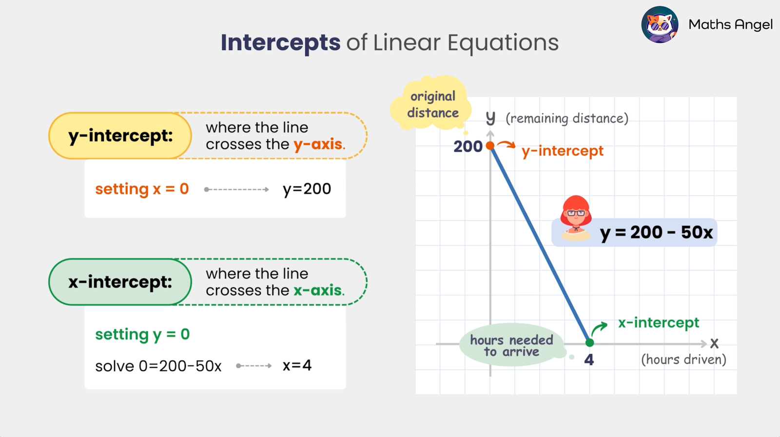 Diagram explaining the x- and y-intercepts of linear equations using the equation y = 200 - 50x, illustrating where the line crosses the axes.