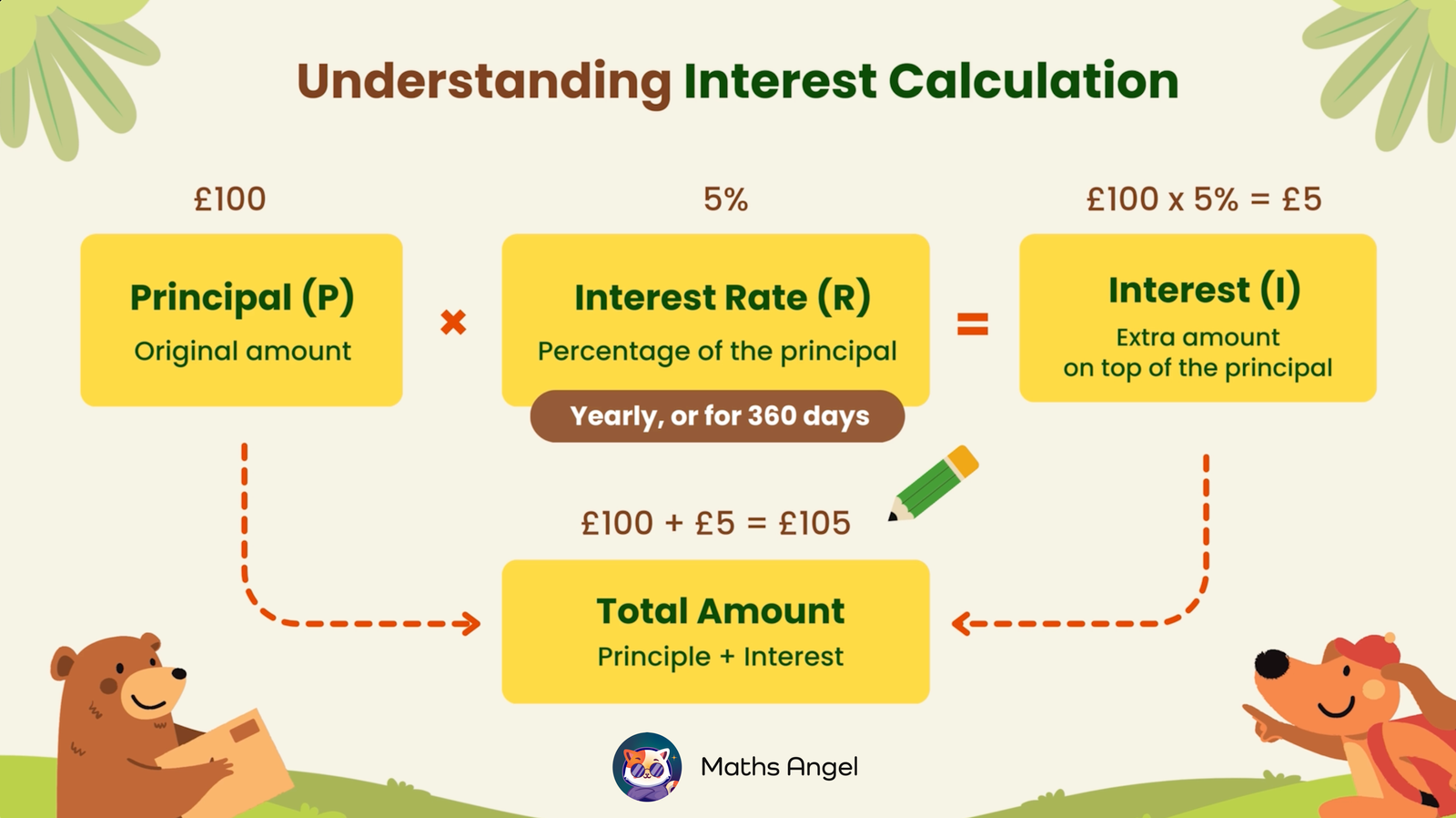 Understanding interest calculation with principal amount, interest rate, and total amount examples.