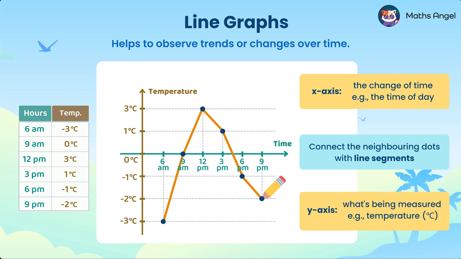 Line graph showing temperature changes from -3°C to 3°C throughout the day, with instructions on reading and creating line graphs.