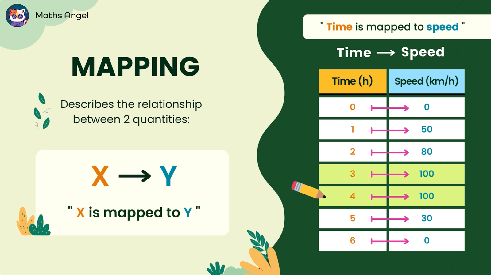 Mapping time to speed with a table showing time in hours and corresponding speed in km/h, illustrating the relationship between the two quantities.