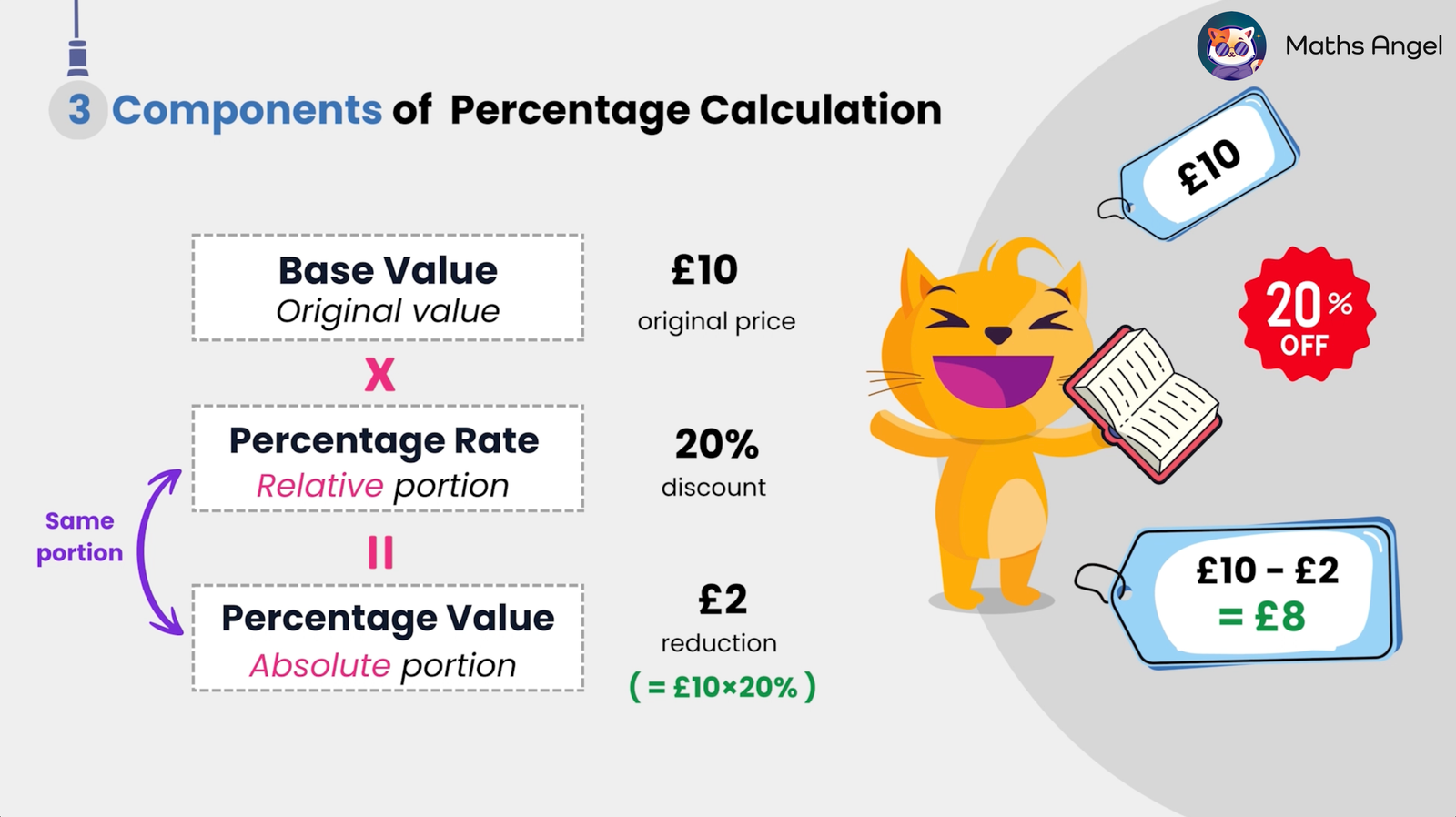 Components of percentage calculation explaining the base value (£10), percentage rate (20% discount), and percentage value (£2 reduction).