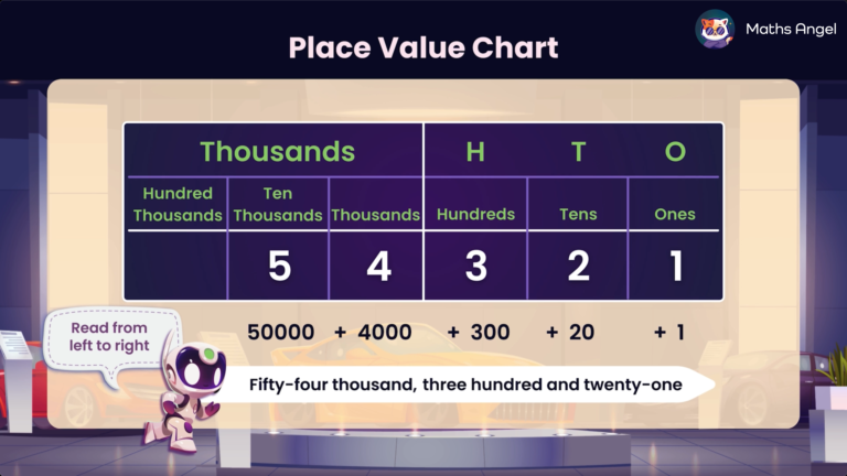 Place value chart demonstrating the number 54321 with a breakdown of digits in ten thousands, thousands, hundreds, tens, and ones columns.