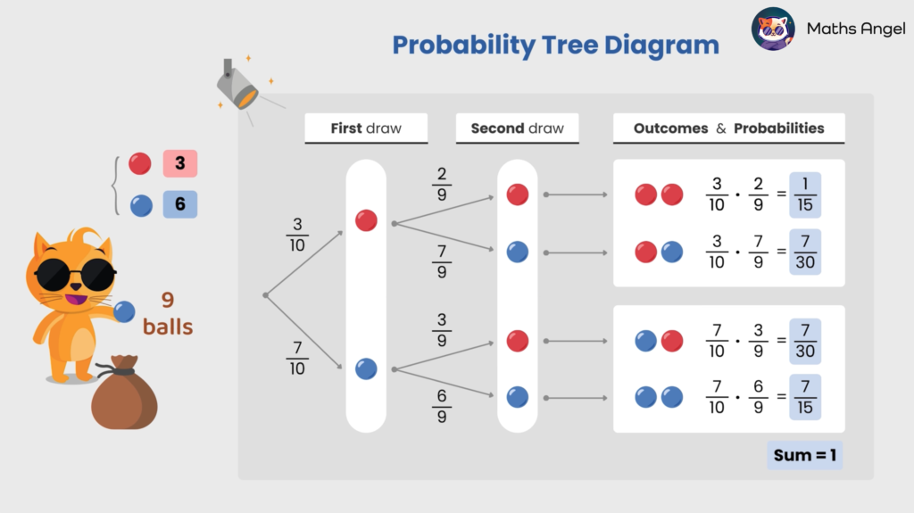 Probability Tree Diagrams - Steps & Examples