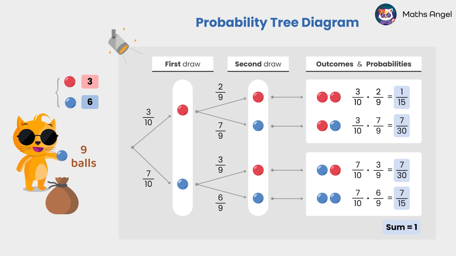 Probability tree diagrams illustrate the drawing of 9 balls, 3 red and 6 blue, with dependent probabilities and combined event outcomes.