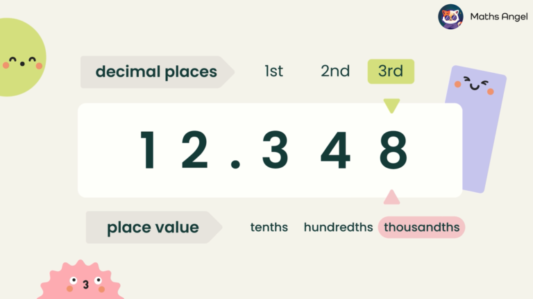 Decimal places and place value chart showing number 12.348 with illustrations highlighting tenths, hundredths, and thousandths.