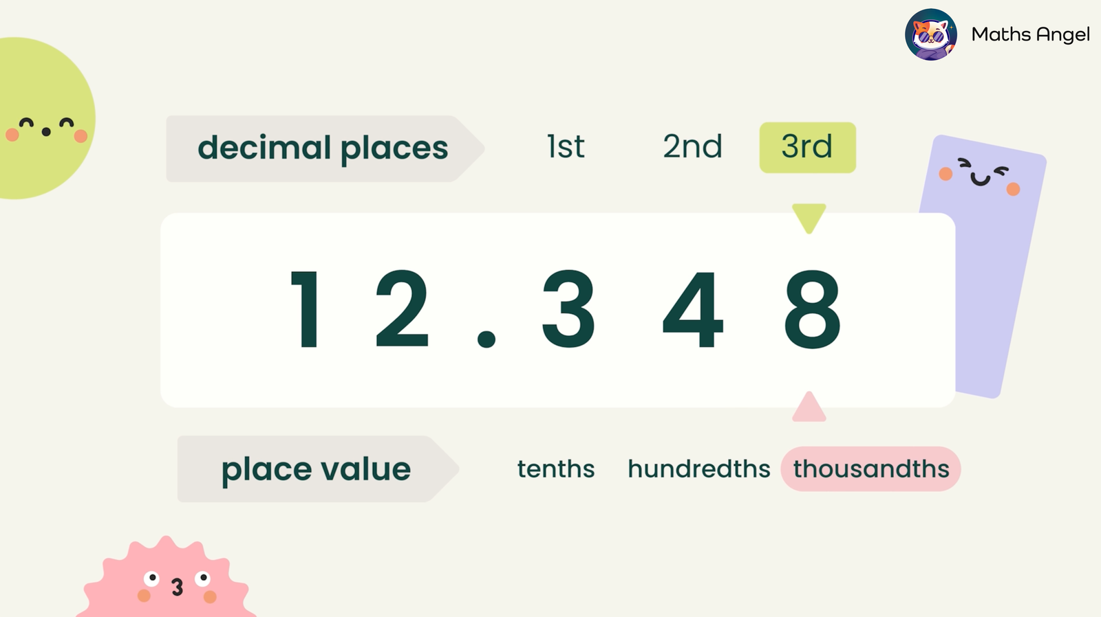 Decimal places and place value chart showing number 12.348 with illustrations highlighting tenths, hundredths, and thousandths.