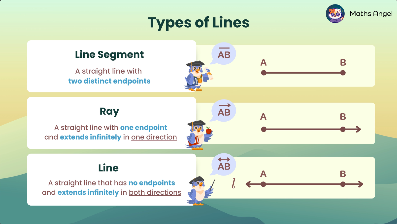 Definition, notation, and visualisation of line segments, rays, and lines.