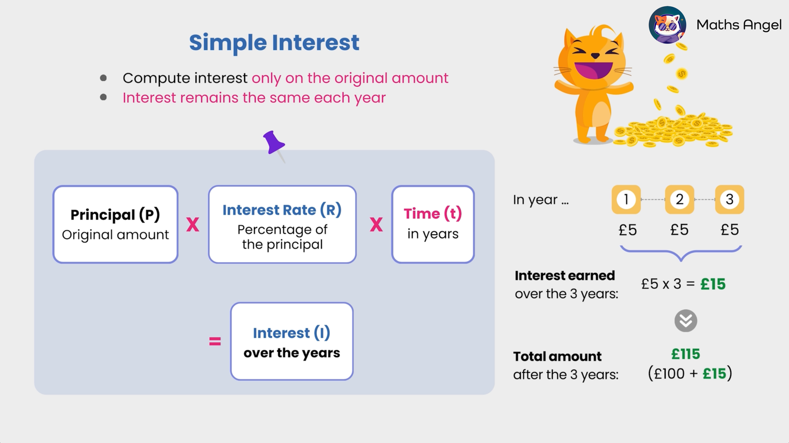 Simple interest calculation example, showing the principal amount, interest rate, and time in years, resulting in £15 interest over 3 years.