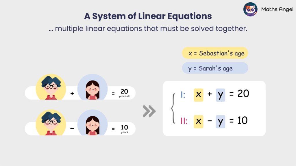 System of linear equations representing Sebastian's and Sarah's ages with equations x + y = 20 and x - y = 10.