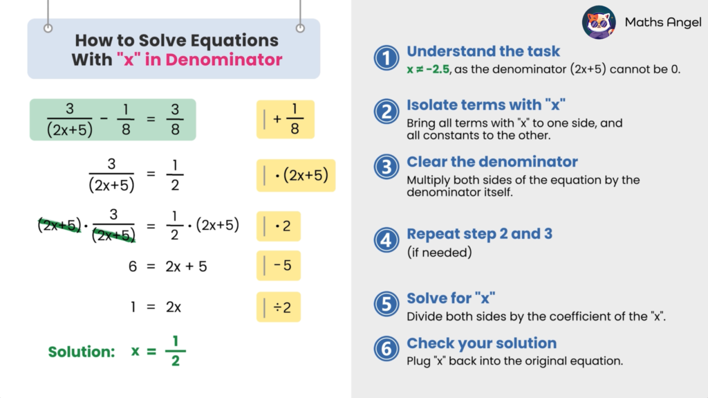 Steps to solve an equation with x in the denominator, including isolating x, clearing the denominator, and checking the solution.