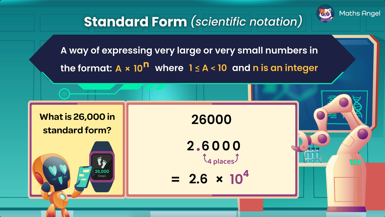 Standard form explained as a method of expressing large or small numbers in the form A × 10?. Example converting 26,000 to standard form as 2.6 × 10?.