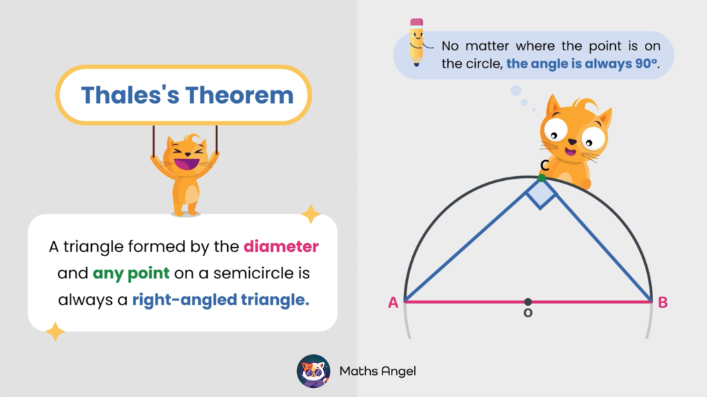 Explanation of Thales' Theorem with a diagram showing a right-angled triangle formed by a diameter and any point on a semicircle.