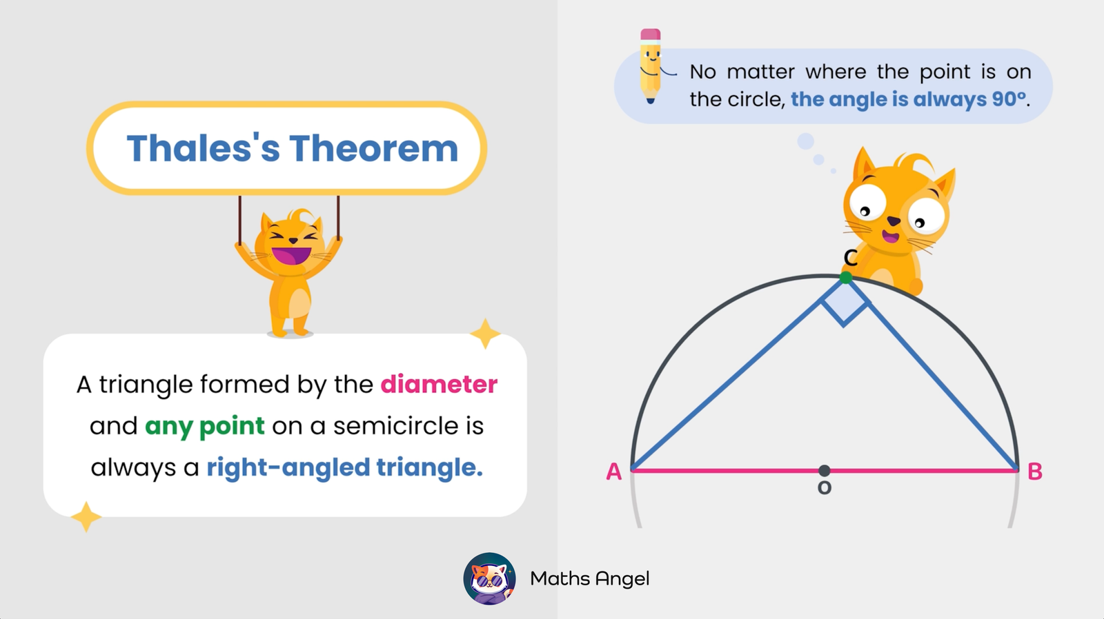 Explanation of Thales's Theorem with a diagram showing a right-angled triangle formed by a diameter and any point on a semicircle.