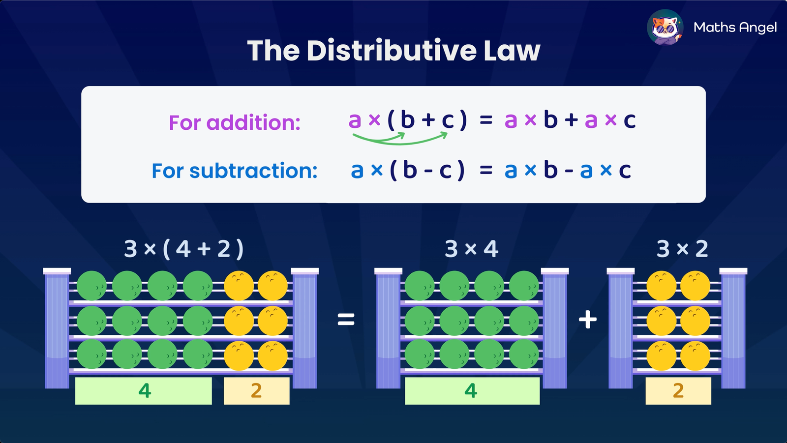 The distributive property for addition and subtraction, illustrated with an example showing 3×(4+2) as 3×4 + 3×2, using green and yellow balls.