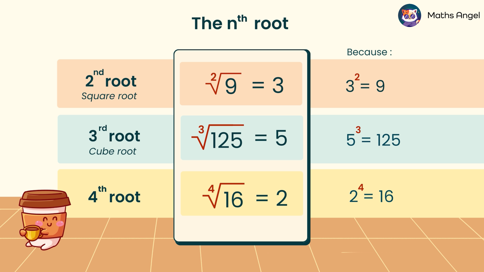 Diagram explaining square, cube, and fourth roots. It shows the calculations for ²?9=3, ³?125=5, and ??16=2, with corresponding powers.