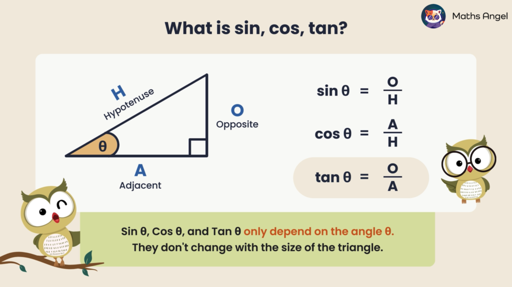 Definitions, ratios, and visuals of sine, cosine, and tangent shown in a right triangle.