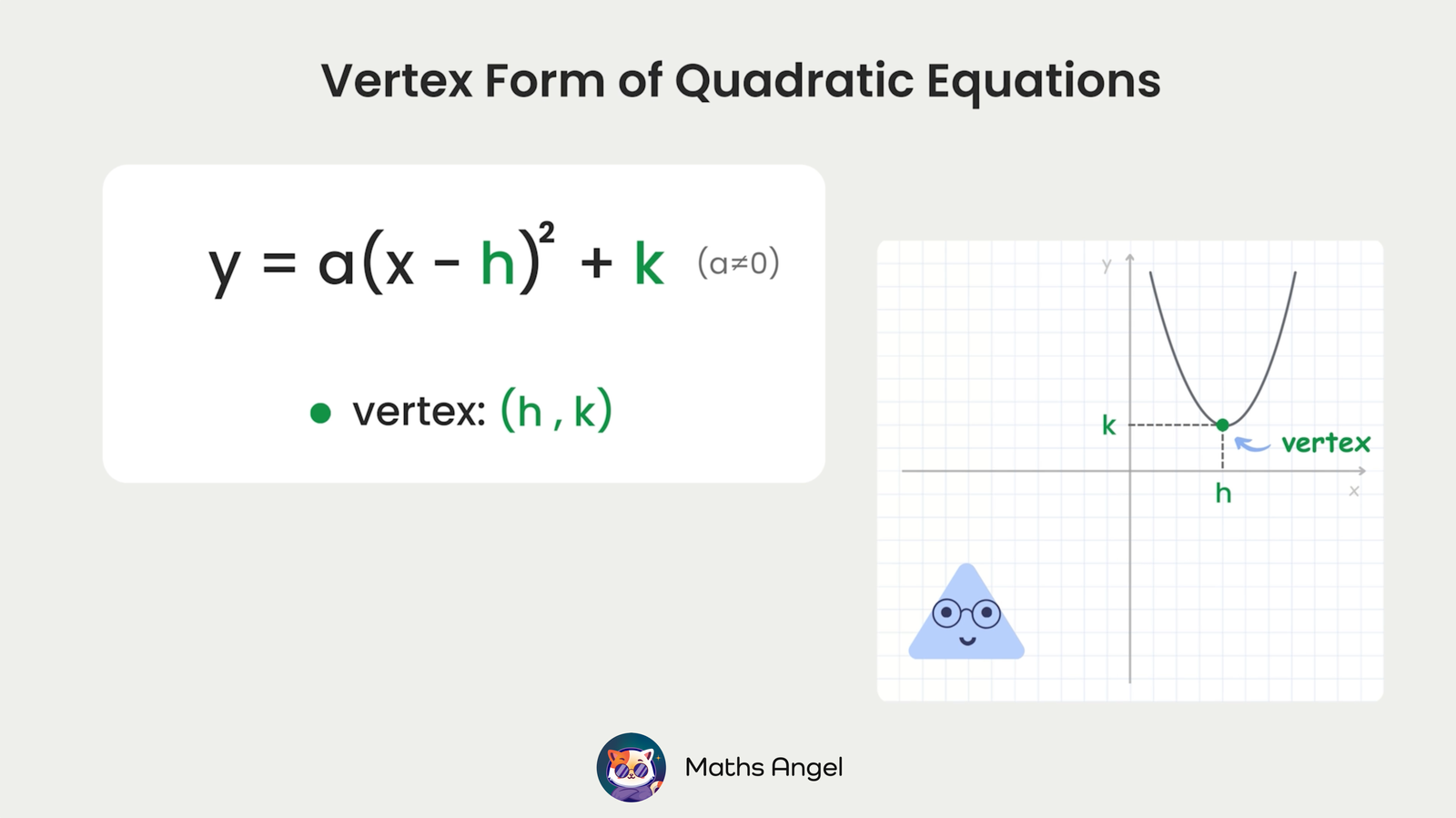 Vertex form of quadratic equation y = a(x - h)² + k, showing the vertex at point (h,k) on a graph of a parabola.