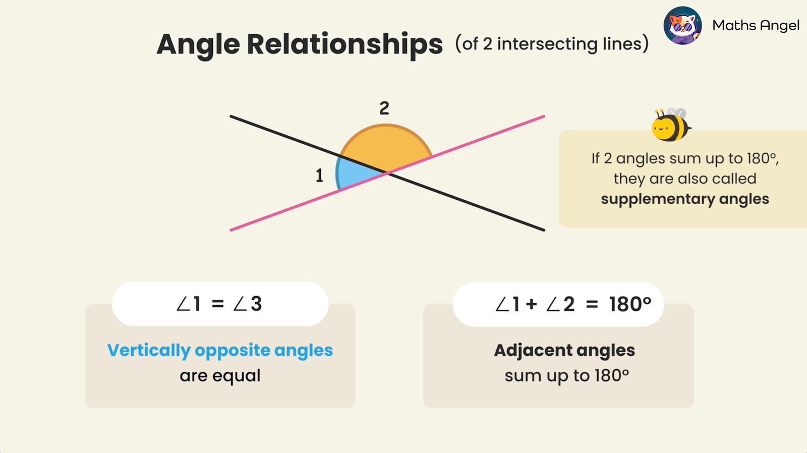 Angle relationships of two intersecting lines: vertically opposite angles are equal, and adjacent angles sum to 180°.