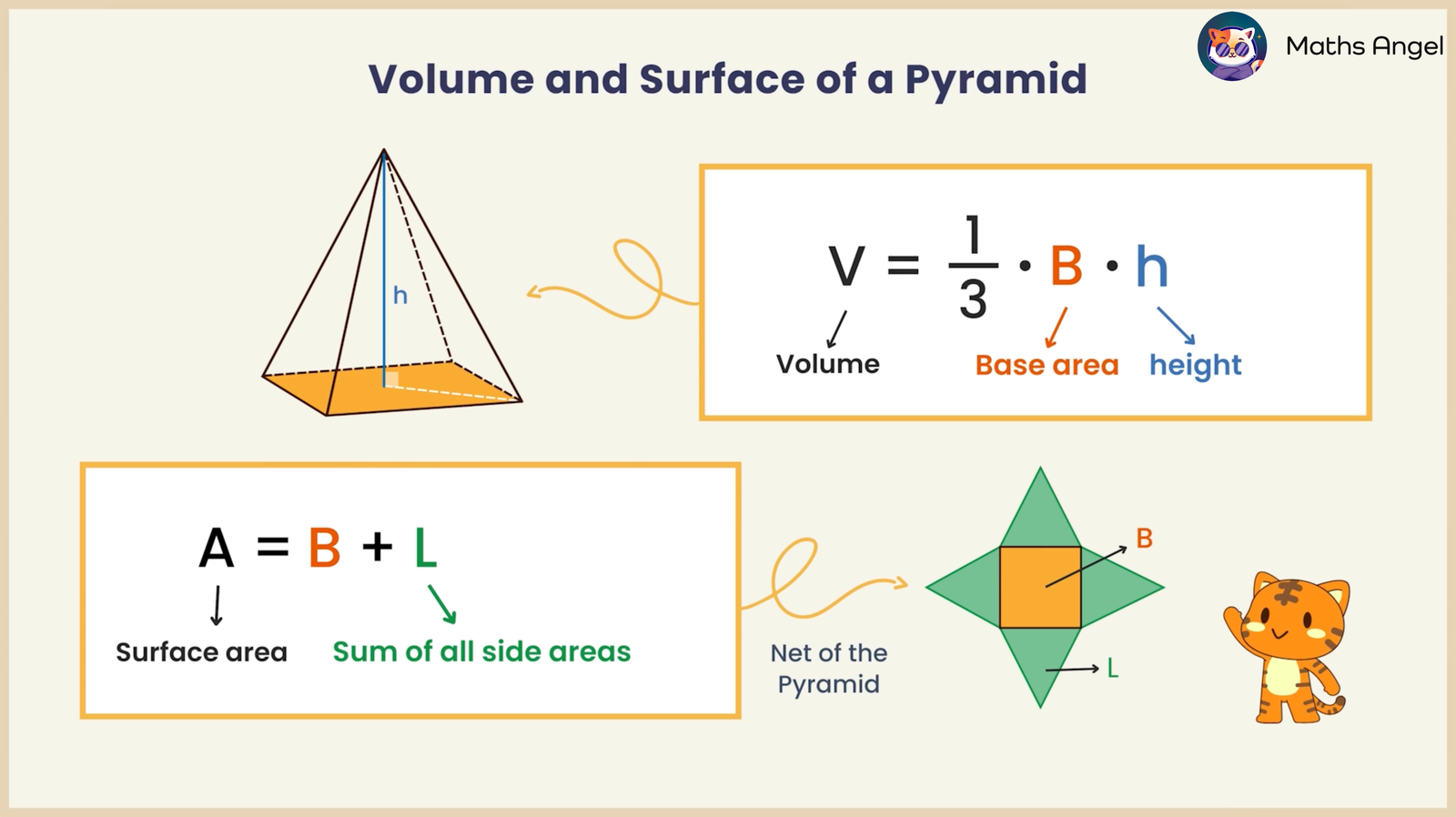 Diagram showing volume and surface area formulas for a pyramid. Includes base area, height, and the net of the pyramid.