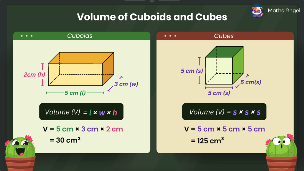 Diagram showing the volume formulas of a cuboid and a cube. Cuboid: 5 cm x 3 cm x 2 cm, volume 30 cm³. Cube: 5 cm sides, volume 125 cm³.