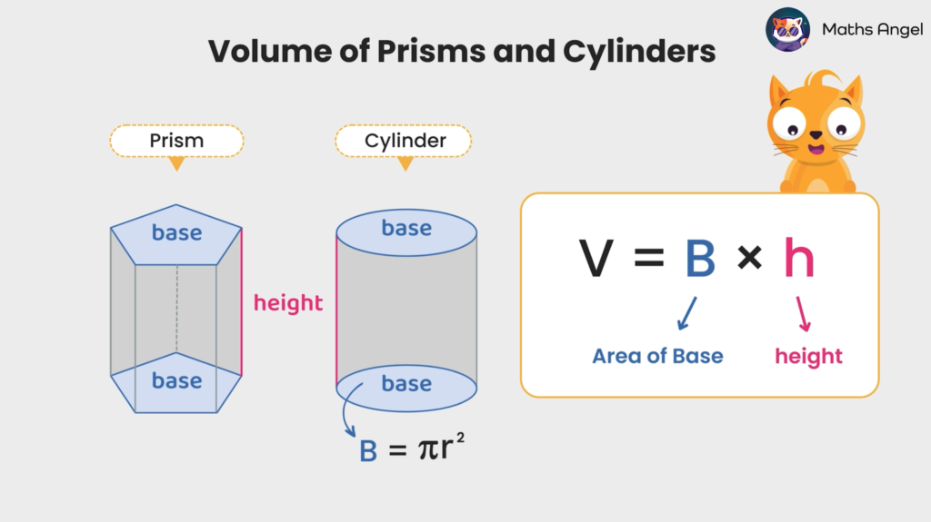 Volume formulas for prisms and cylinders showing the equation V = B × h, where B is the base area and h is the height.