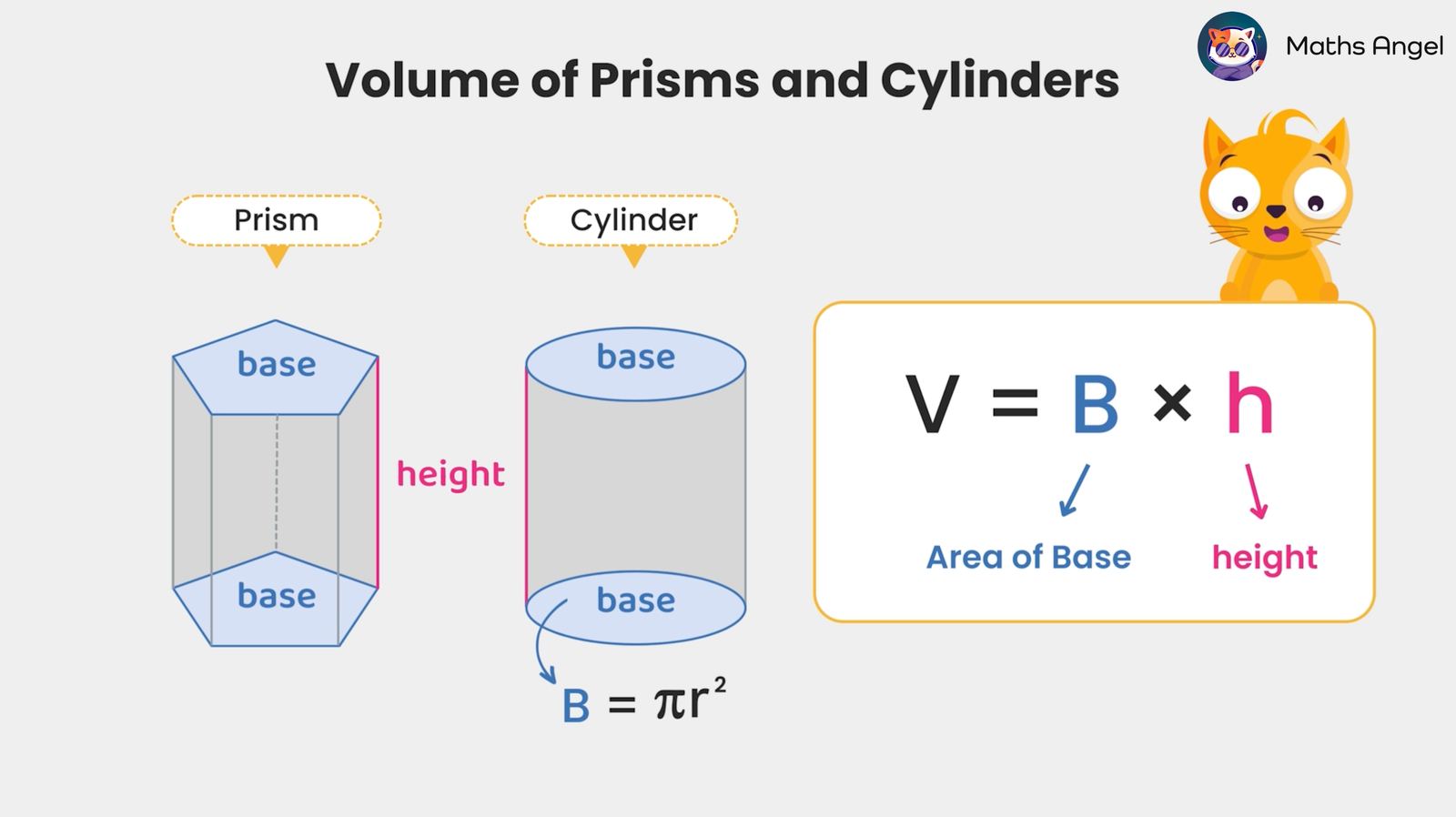 Volume formulas for prisms and cylinders showing the equation V = B × h, where B is the base area and h is the height.