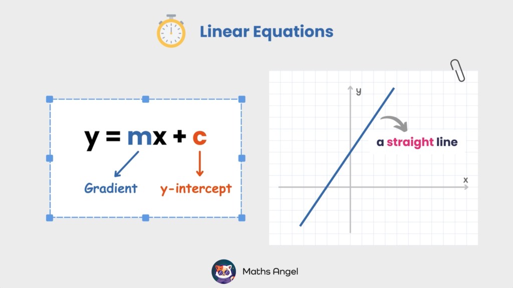 Linear equation y = mx + c showing the gradient (m) and y-intercept (c), with a graph of a straight line.