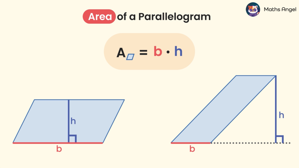 Diagram showing the formula for the area of a parallelogram, A = b?h, with labelled base (b) and height (h) on two parallelograms.