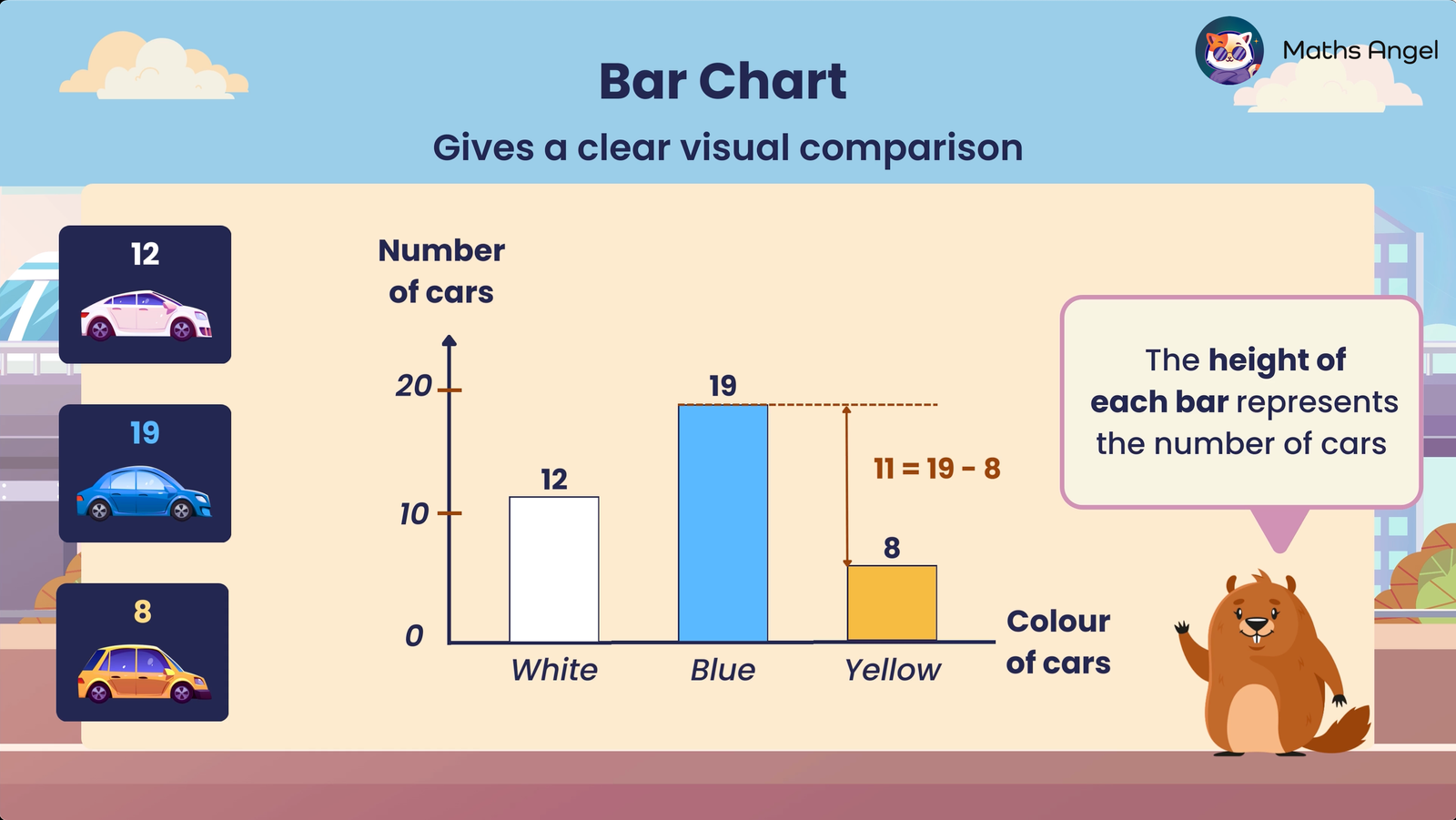 Bar chart comparing the number of white, blue, and yellow cars respectively, illustrating the height of each bar representing the number of cars.