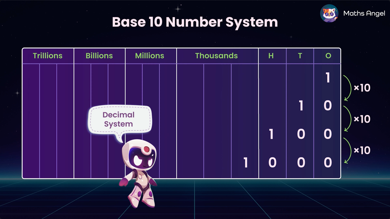 Place value chart for the Base 10 number system, also called decimal system, with columns for trillions, billions, millions, thousands, H, T, and O.