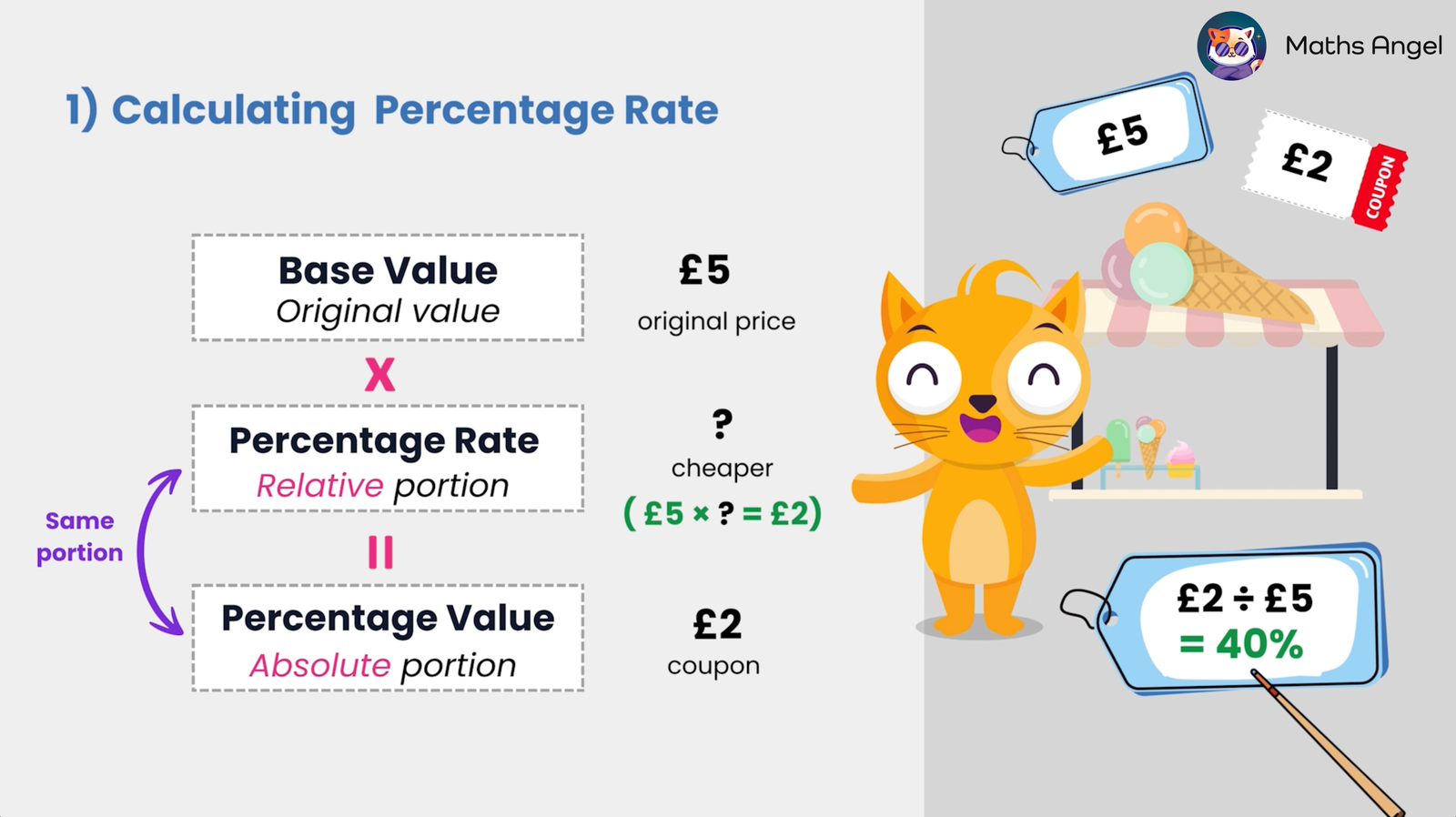 Calculating percentage rate with an example of a £5 original price, a £2 coupon, and a resulting 40% discount.